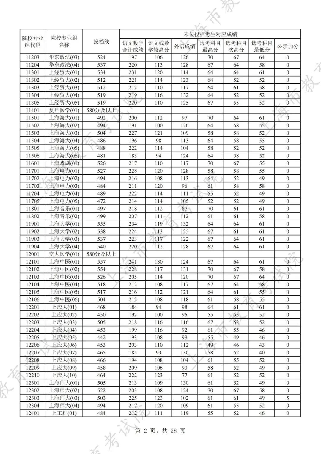 上海2024年本科普通批次平行志愿院校专业组投档分数线公布