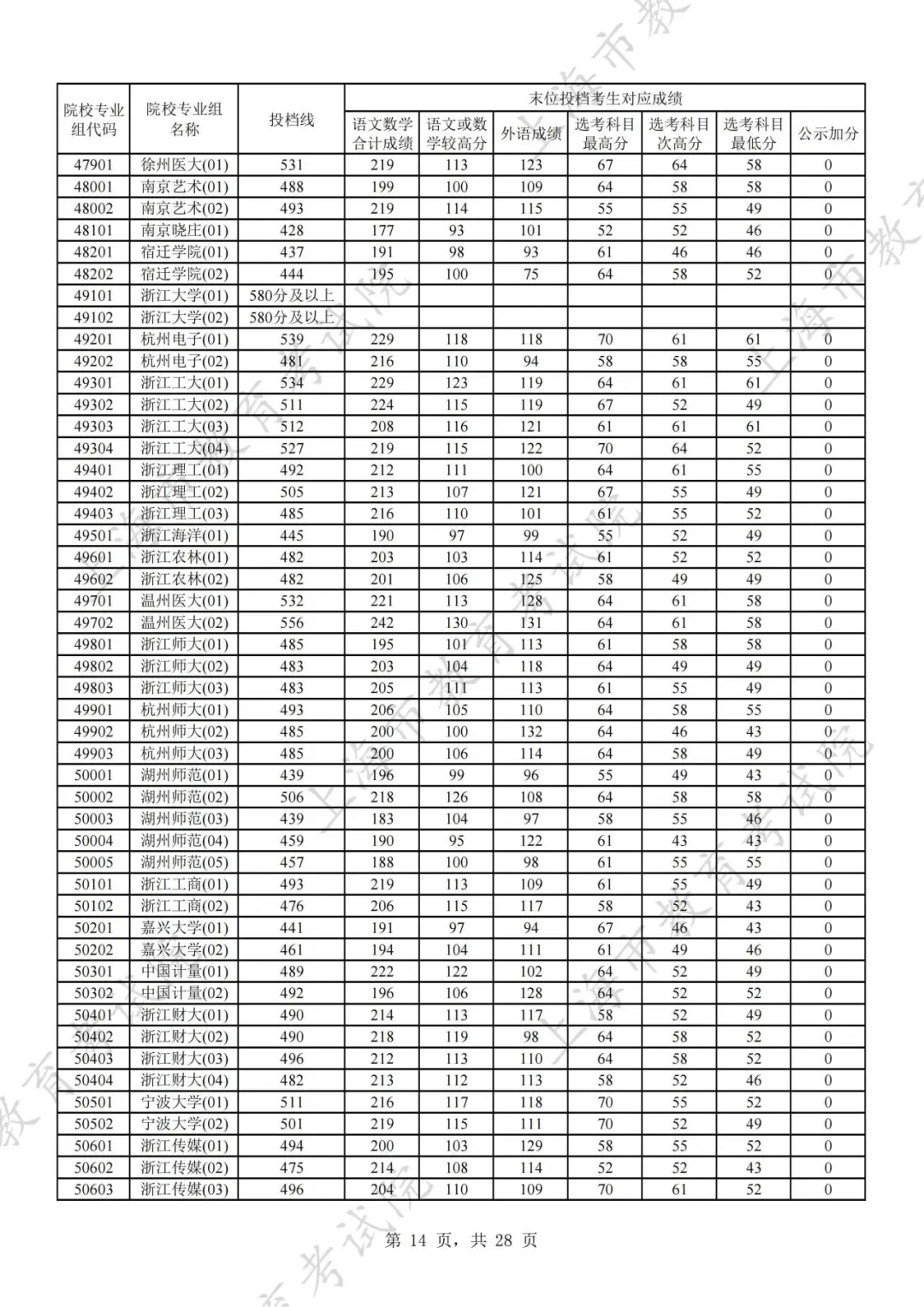 上海2024年本科普通批次平行志愿院校专业组投档分数线公布