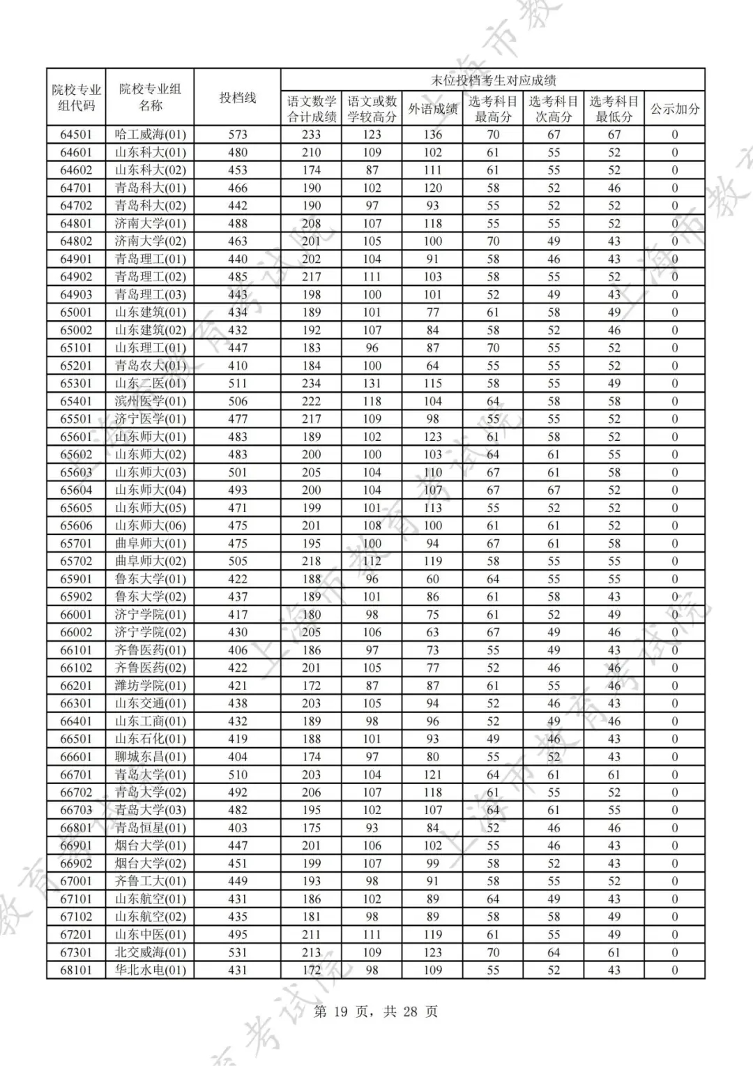 上海2024年本科普通批次平行志愿院校专业组投档分数线公布
