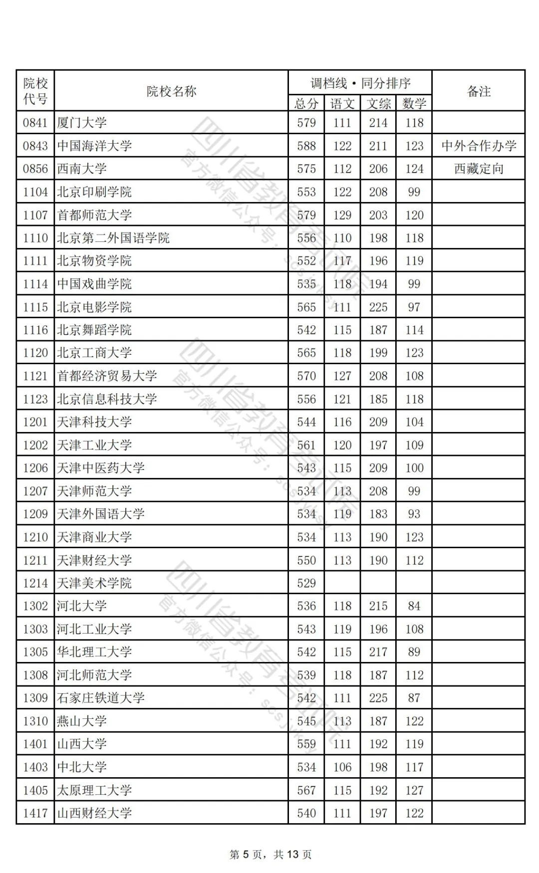 四川2024高考本科一批调档线公布：清华文646、理696，北大文639、理698