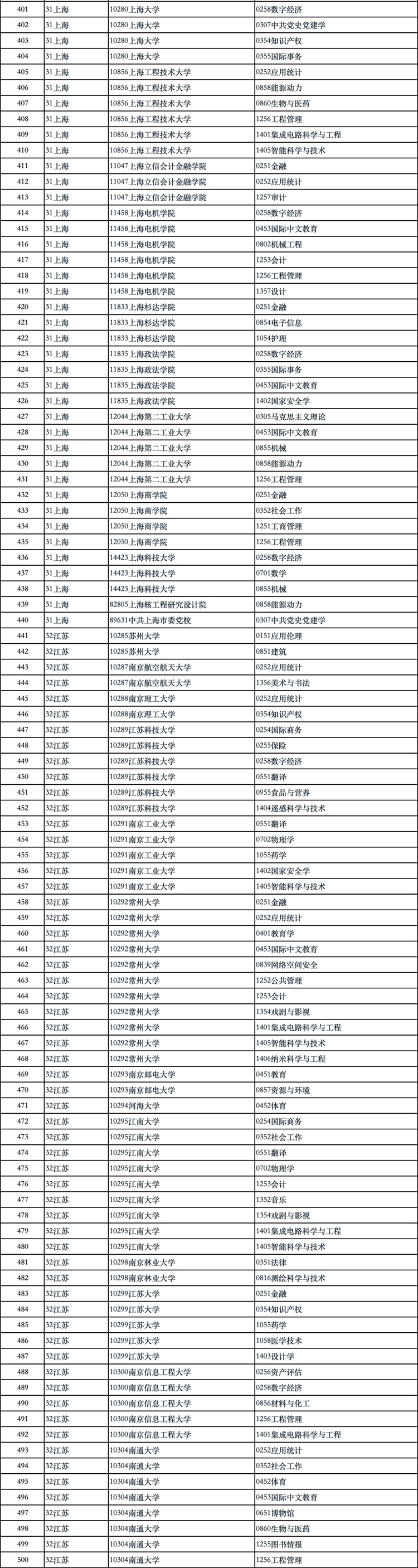 国务院学位办公示2024年学位授权审核结果