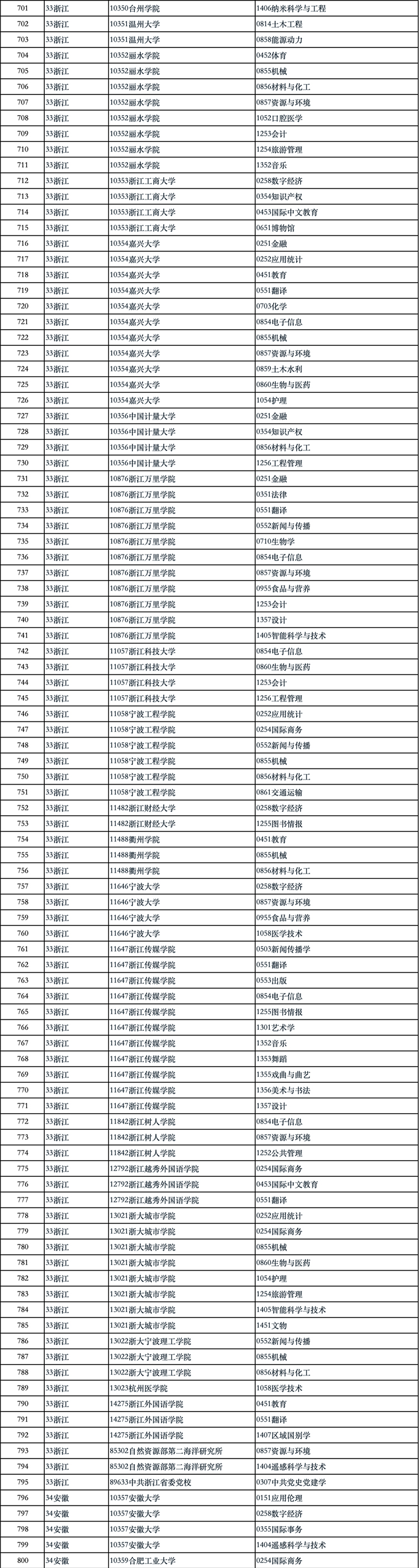 国务院学位办公示2024年学位授权审核结果