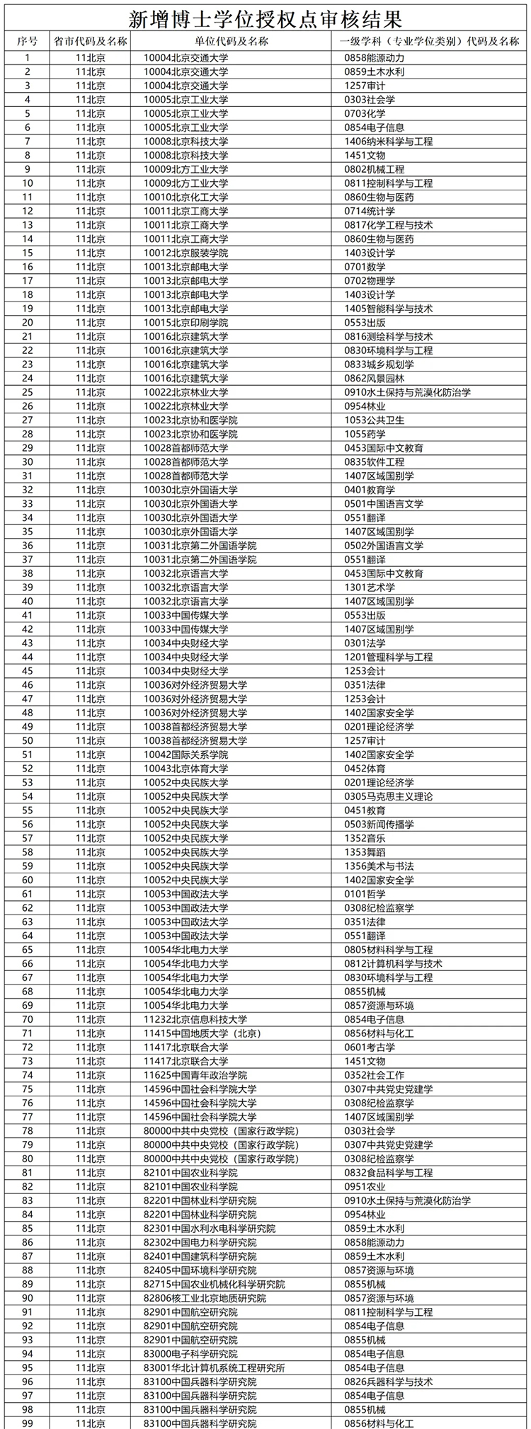 新增831个！2024博士点审核结果公示