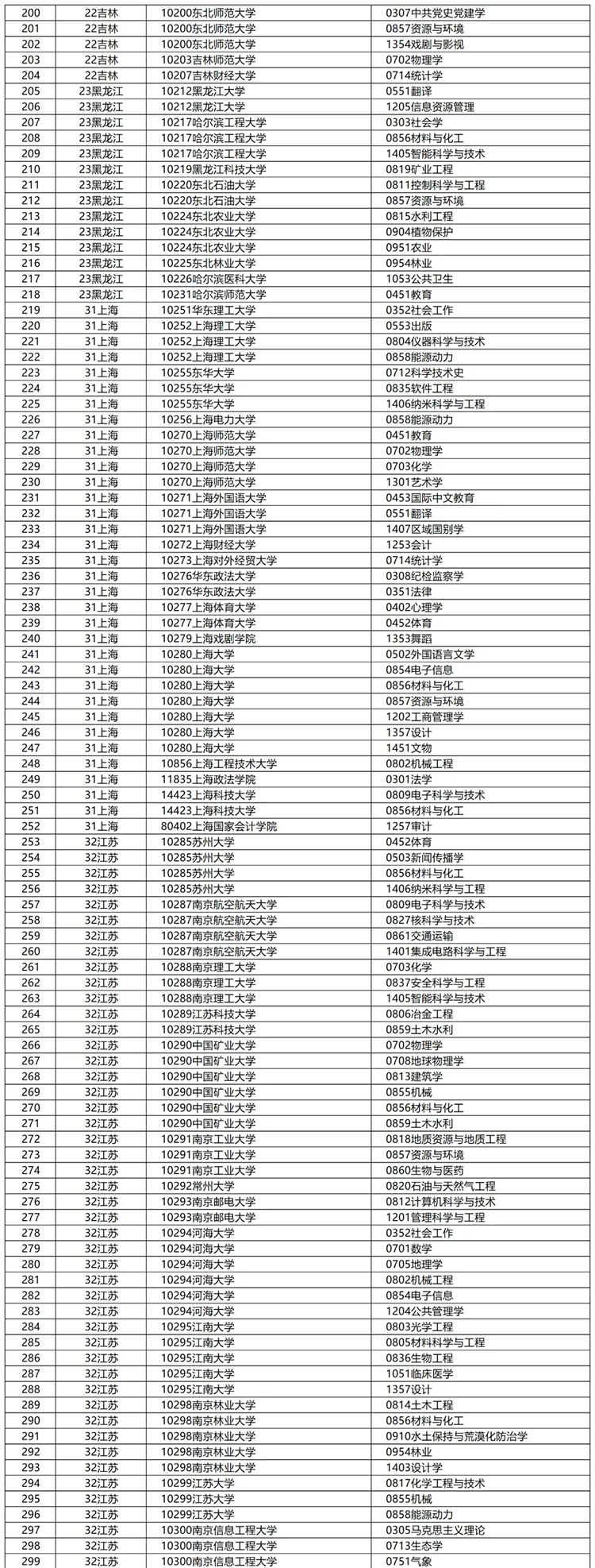 新增831个！2024博士点审核结果公示