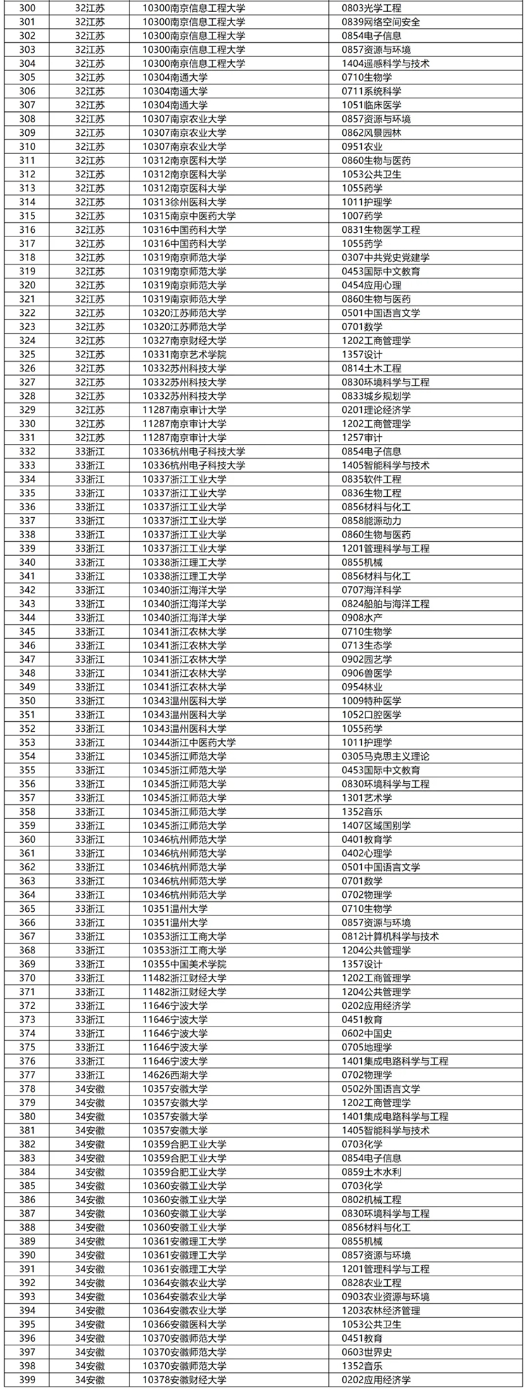 新增831个！2024博士点审核结果公示