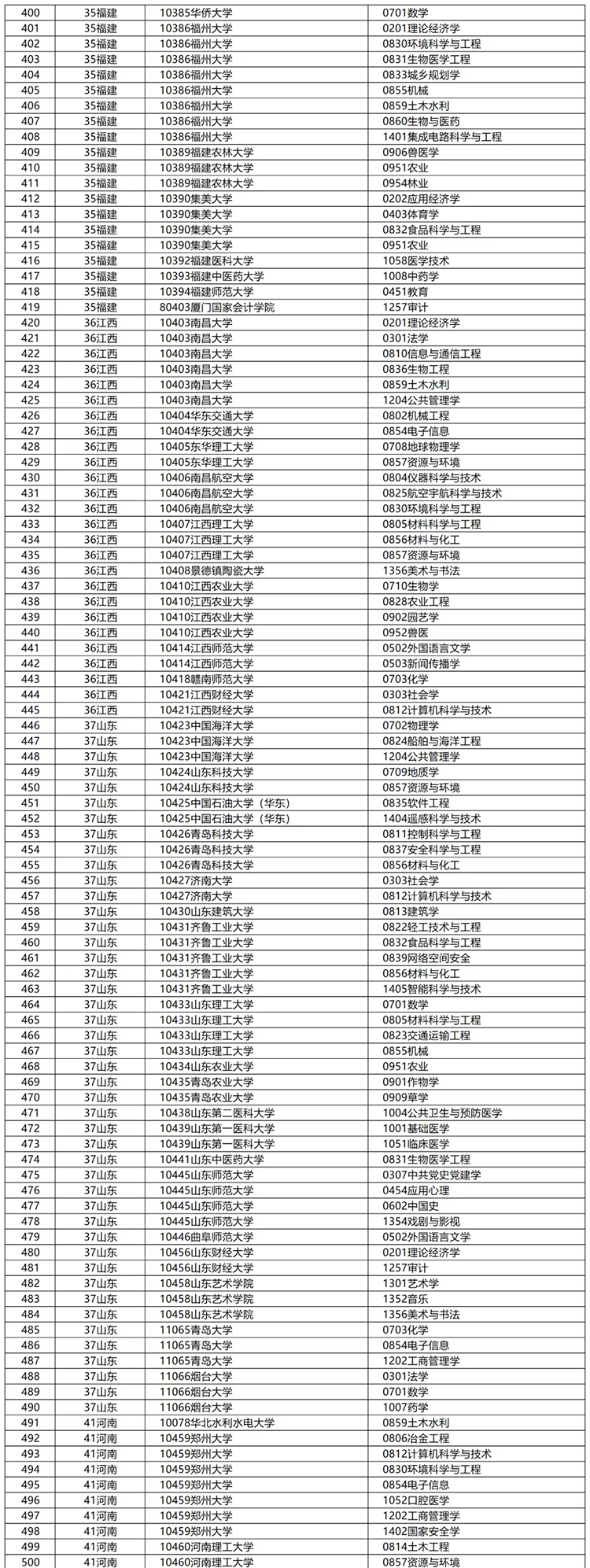 新增831个！2024博士点审核结果公示