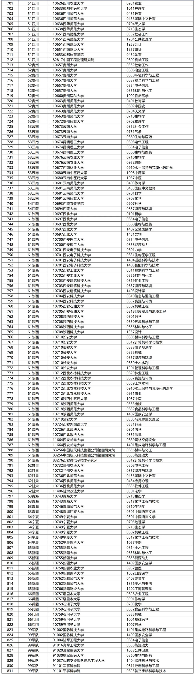 新增831个！2024博士点审核结果公示