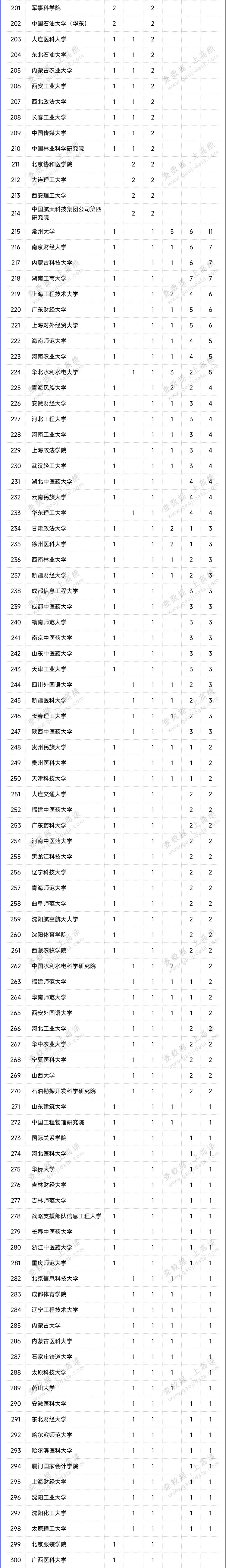 2024高校拟新增硕博学位点统计出炉