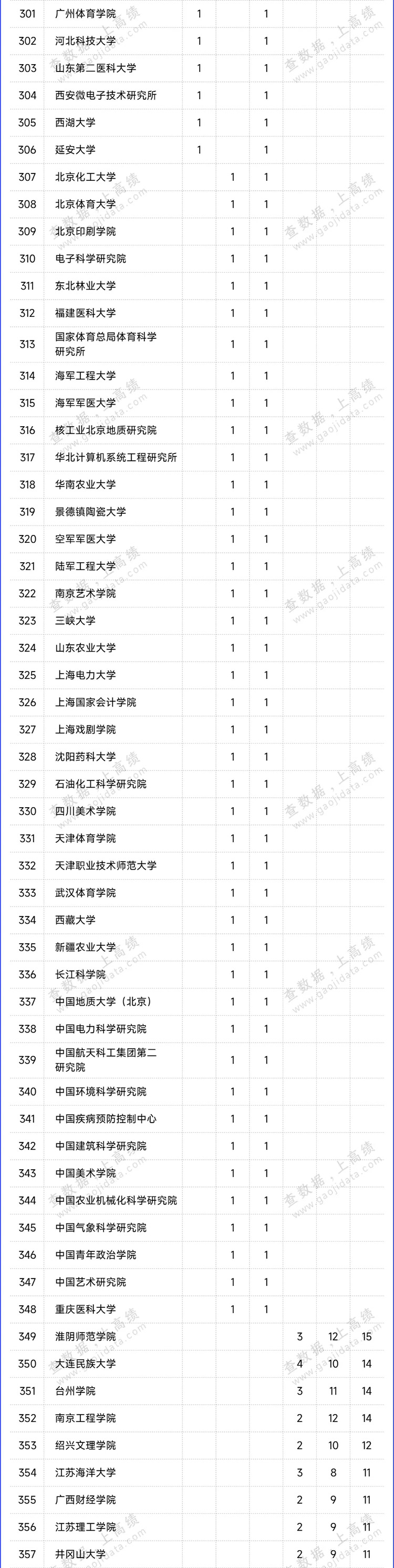 2024高校拟新增硕博学位点统计出炉