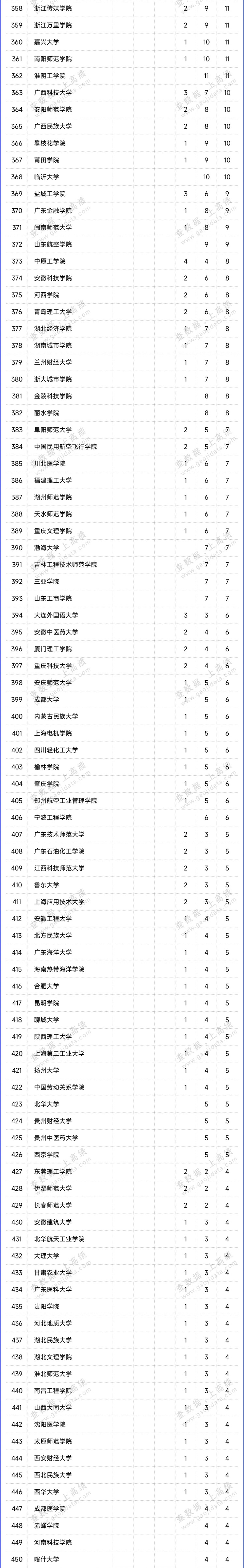 2024高校拟新增硕博学位点统计出炉