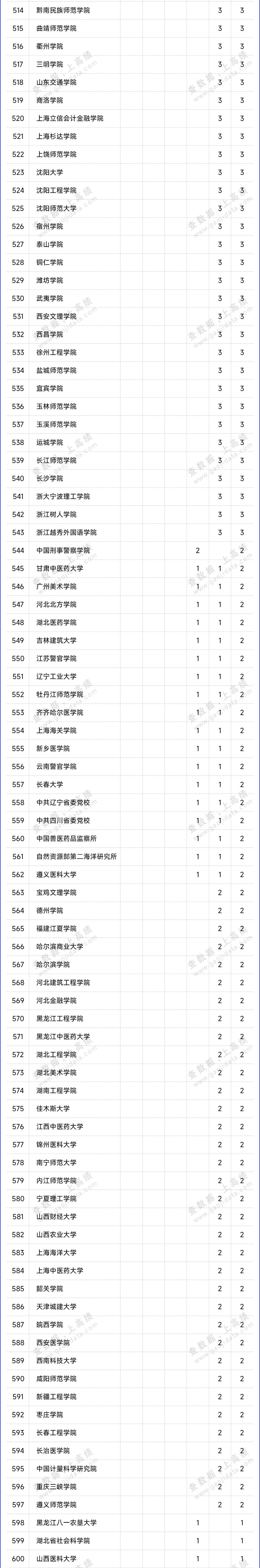 2024高校拟新增硕博学位点统计出炉