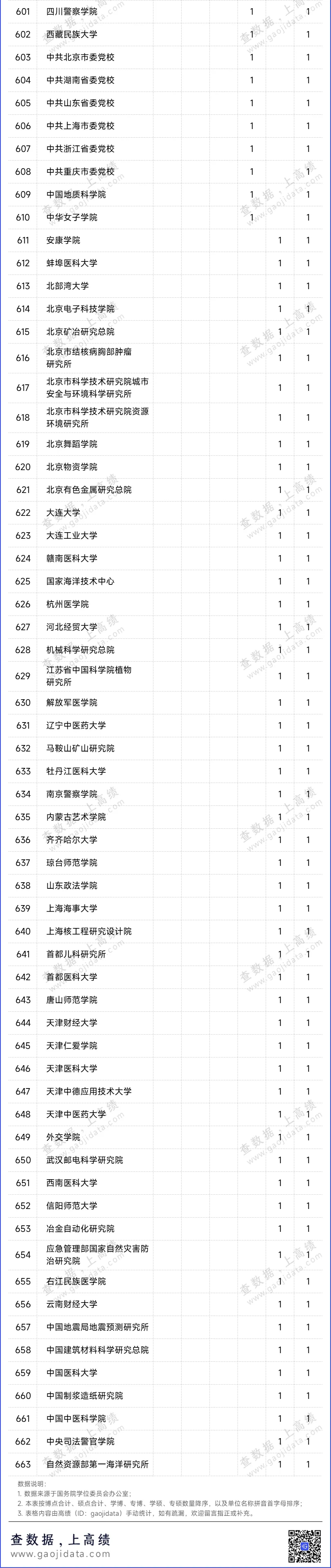 2024高校拟新增硕博学位点统计出炉
