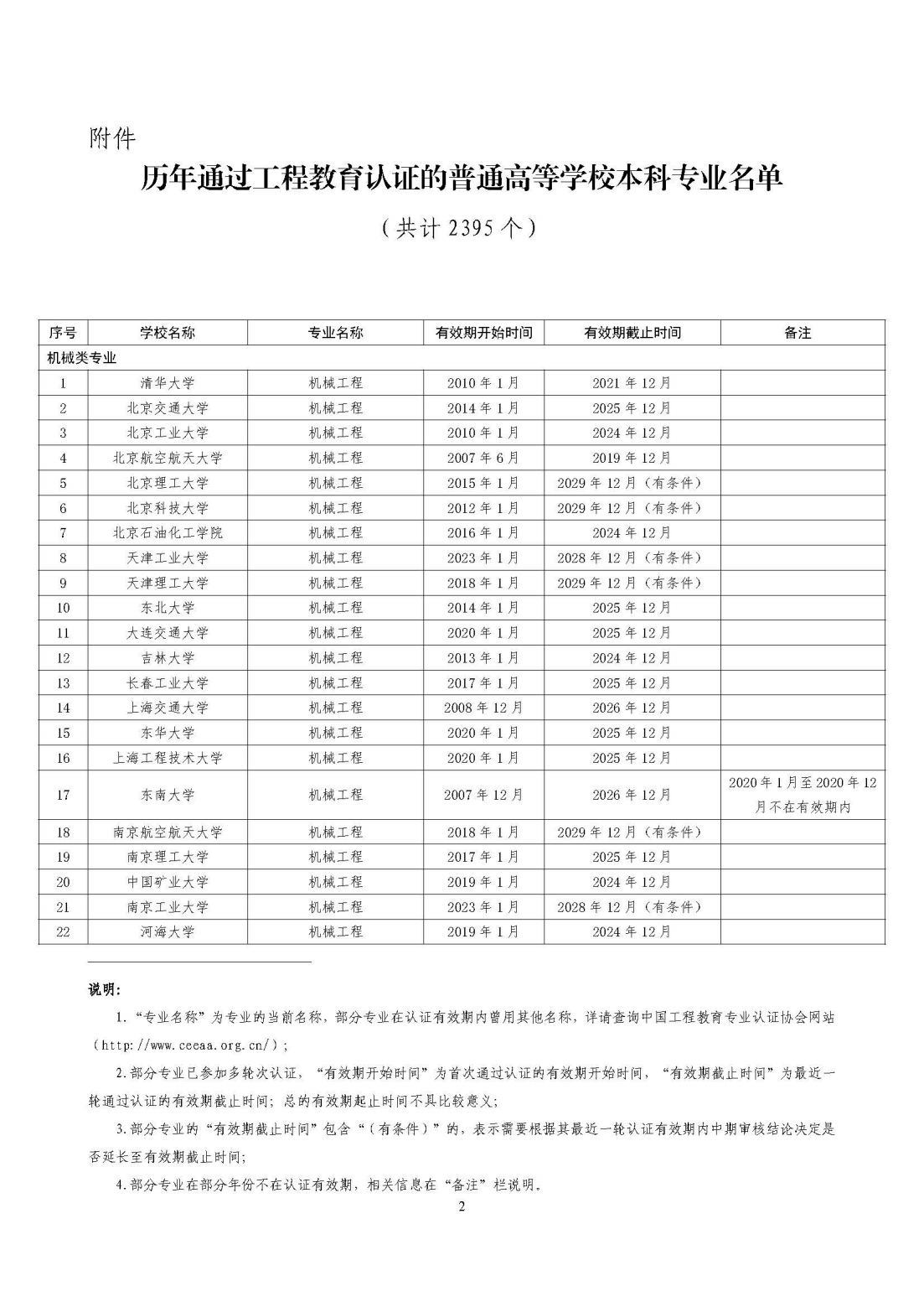 全国321所高校2395个专业通过工程教育专业认证（截至2023年底）
