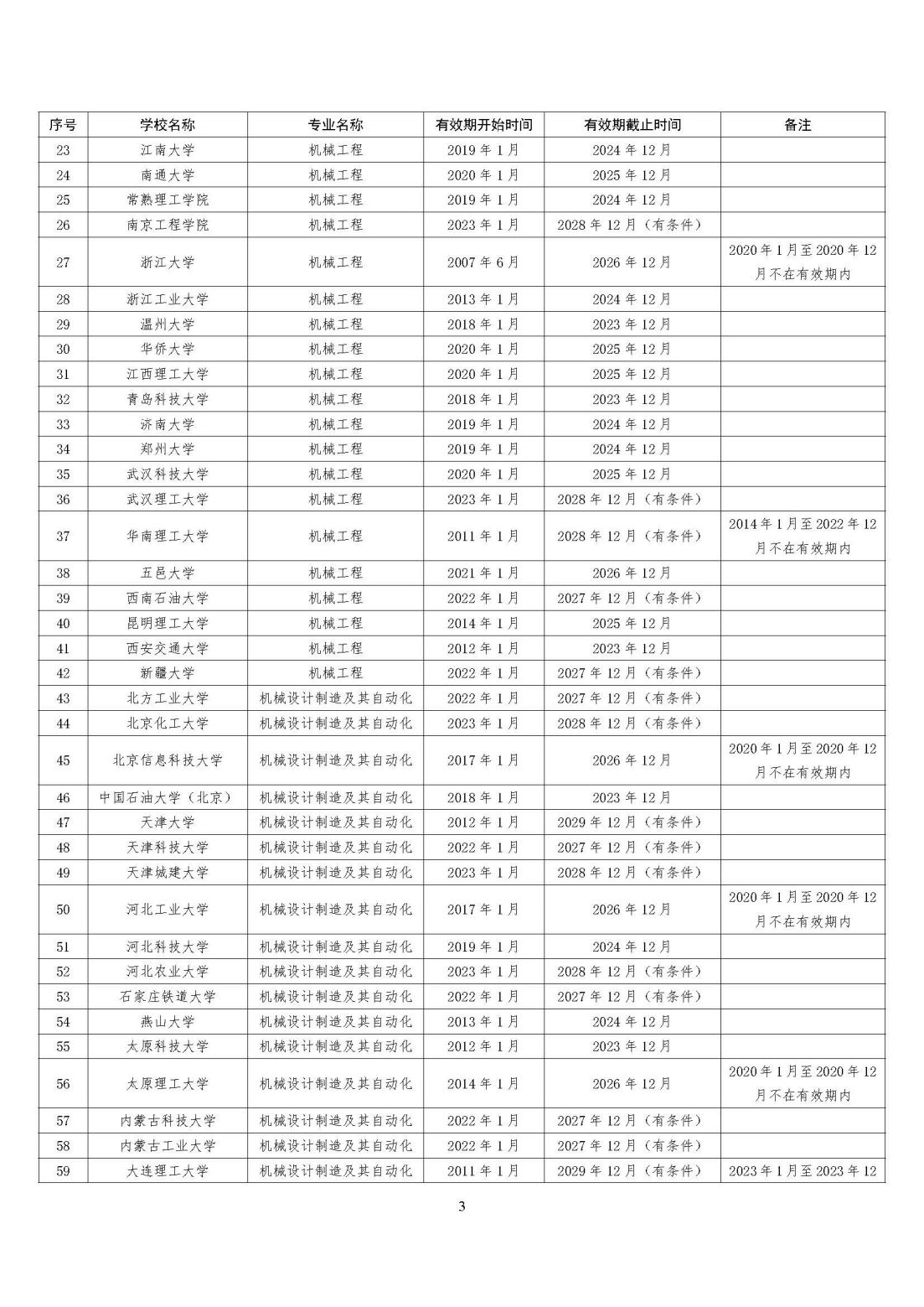 全国321所高校2395个专业通过工程教育专业认证（截至2023年底）
