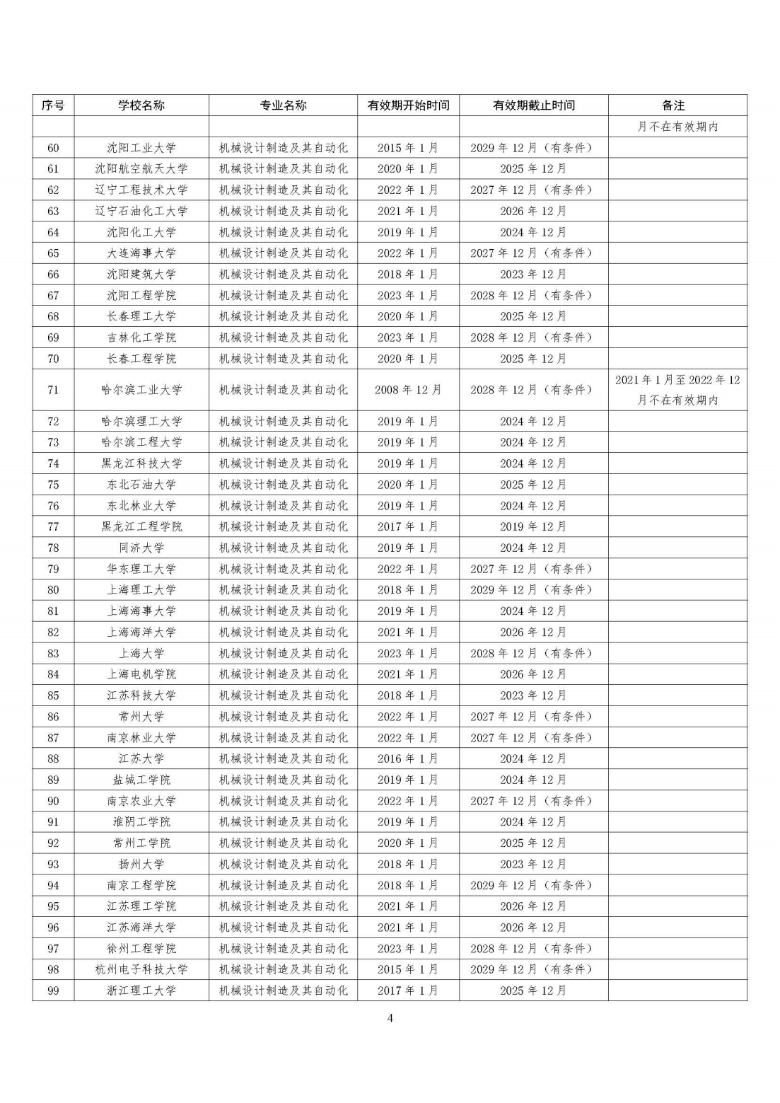 全国321所高校2395个专业通过工程教育专业认证（截至2023年底）