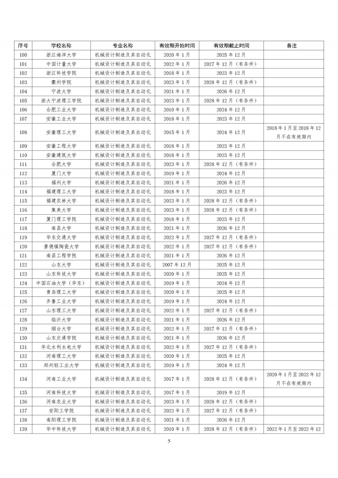 全国321所高校2395个专业通过工程教育专业认证（截至2023年底）
