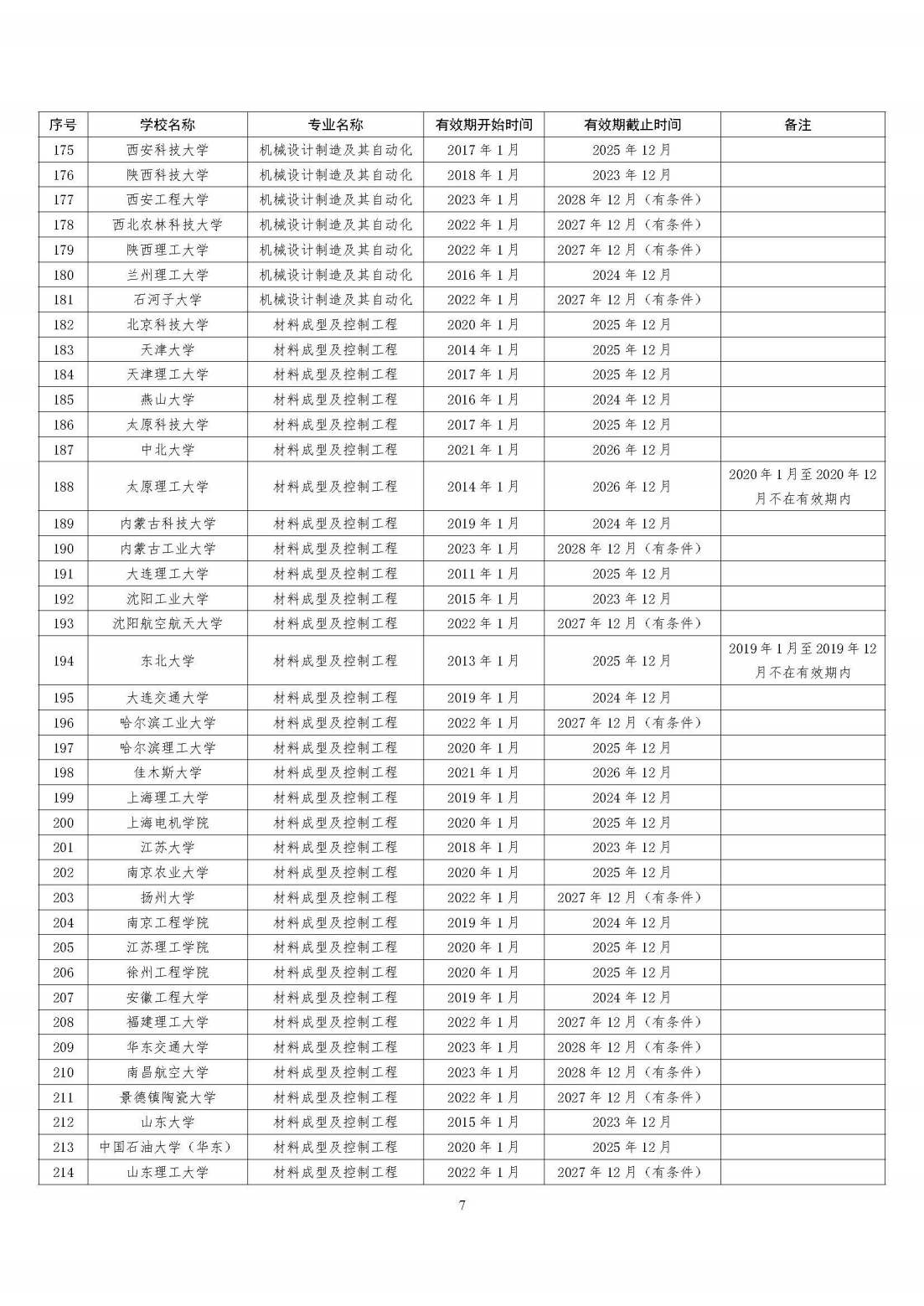 全国321所高校2395个专业通过工程教育专业认证（截至2023年底）