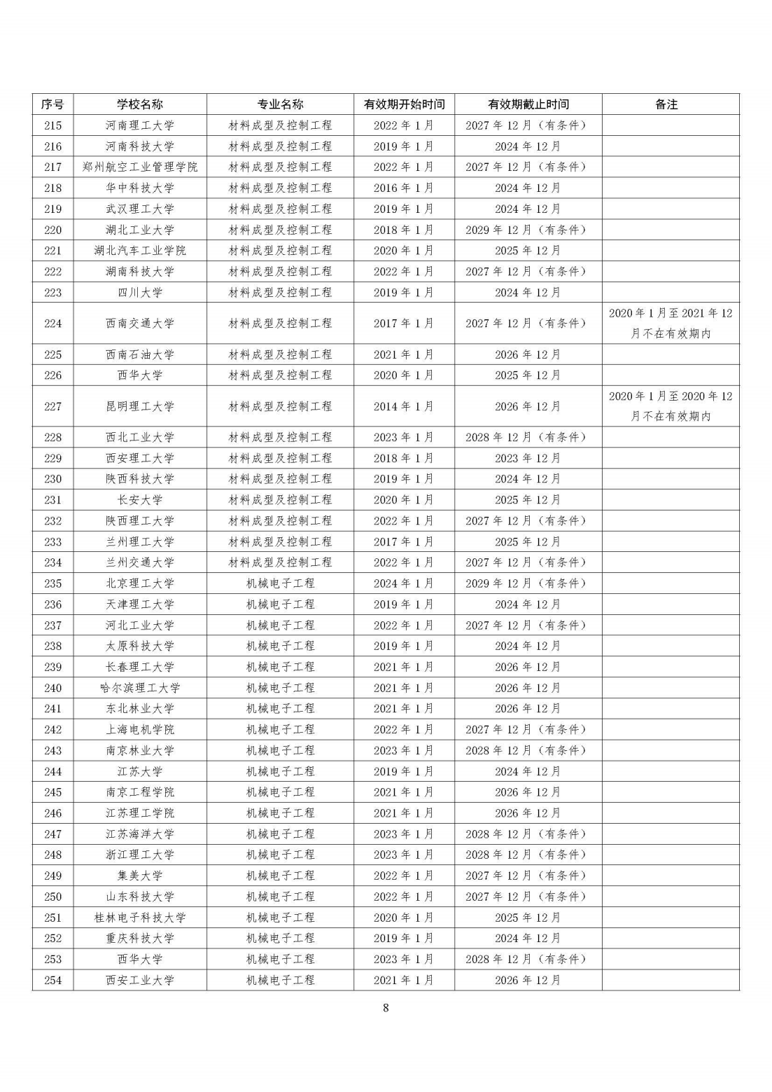 全国321所高校2395个专业通过工程教育专业认证（截至2023年底）