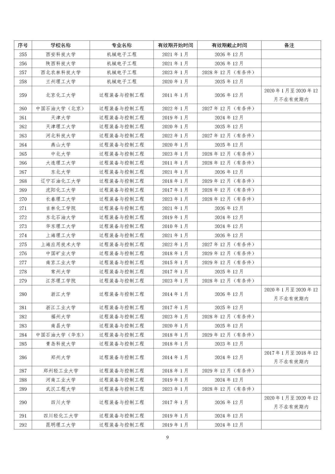 全国321所高校2395个专业通过工程教育专业认证（截至2023年底）