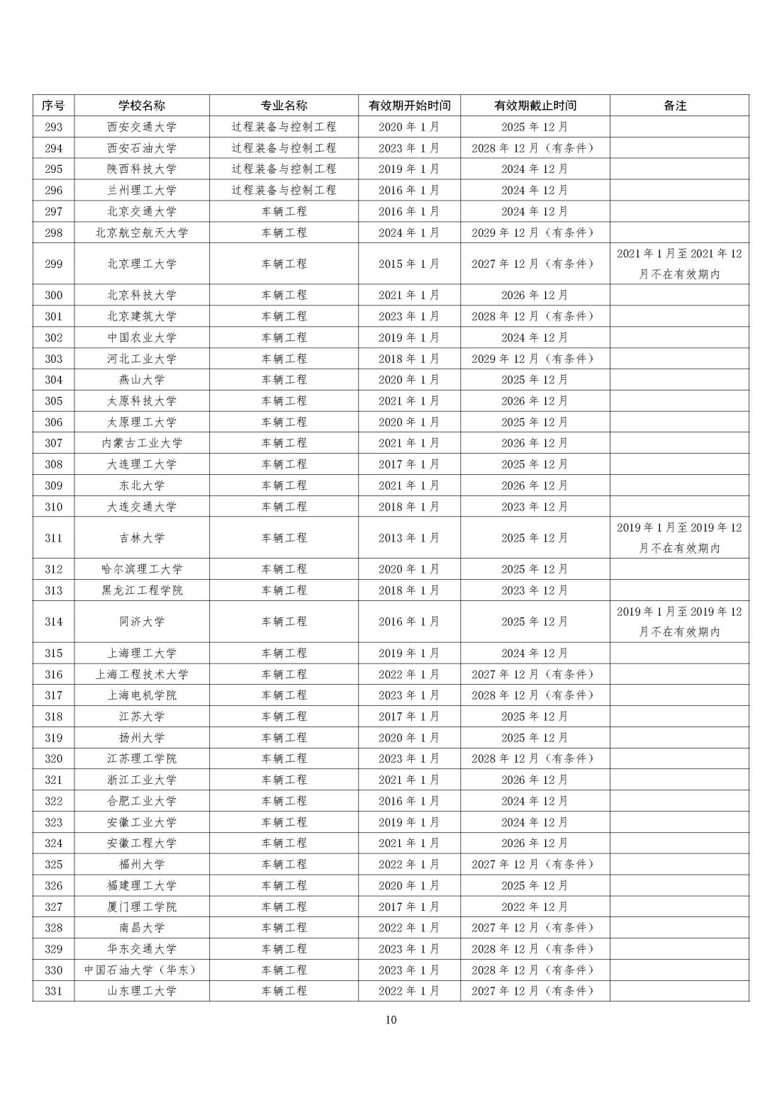 全国321所高校2395个专业通过工程教育专业认证（截至2023年底）