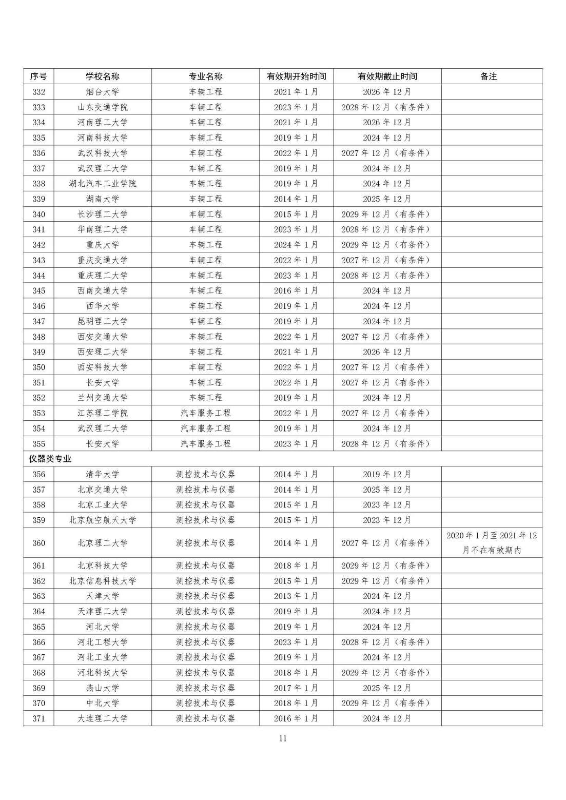 全国321所高校2395个专业通过工程教育专业认证（截至2023年底）
