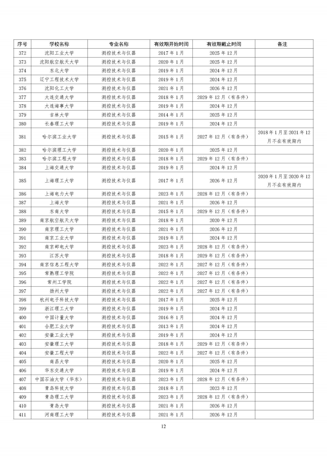 全国321所高校2395个专业通过工程教育专业认证（截至2023年底）