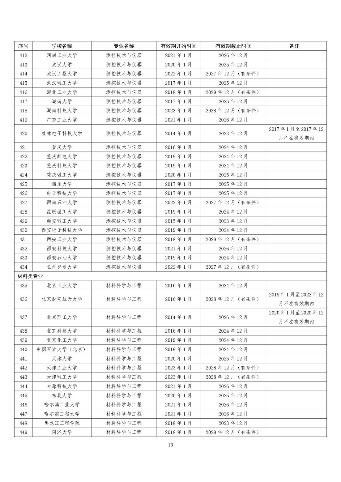 全国321所高校2395个专业通过工程教育专业认证（截至2023年底）