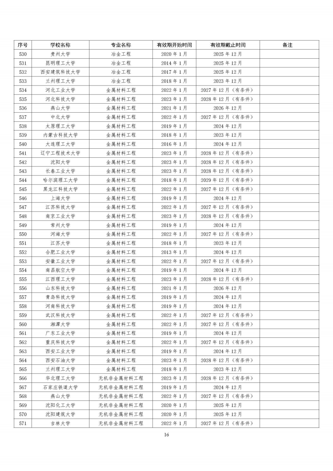 全国321所高校2395个专业通过工程教育专业认证（截至2023年底）