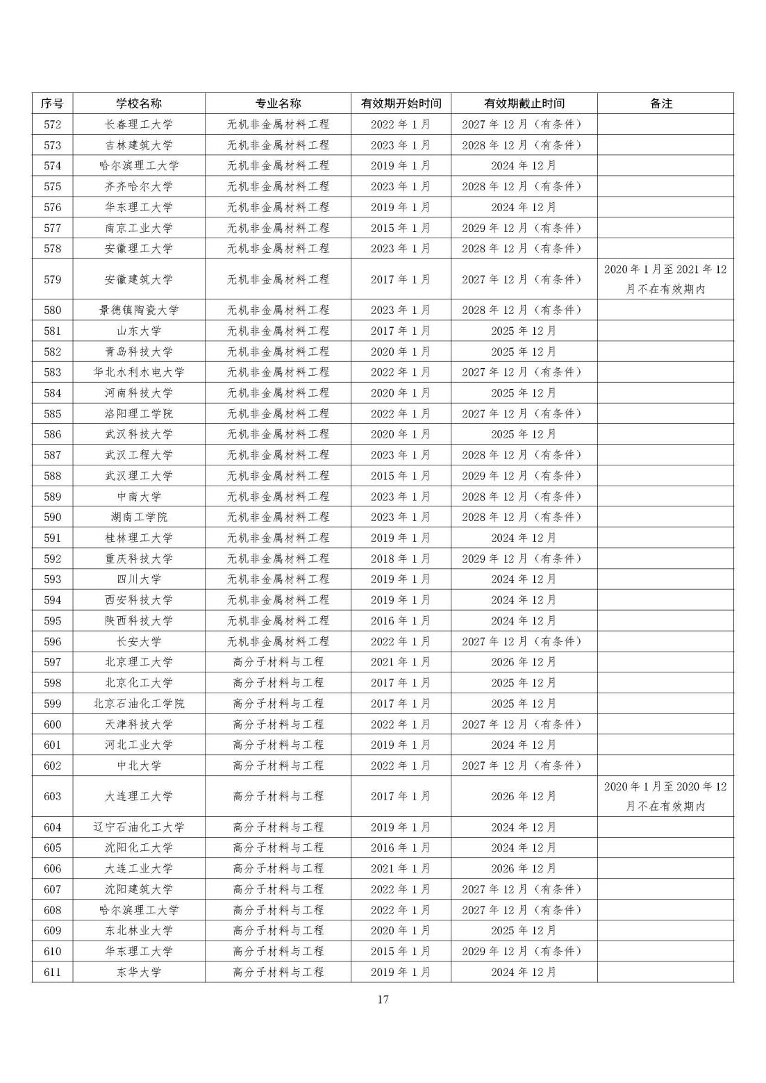 全国321所高校2395个专业通过工程教育专业认证（截至2023年底）