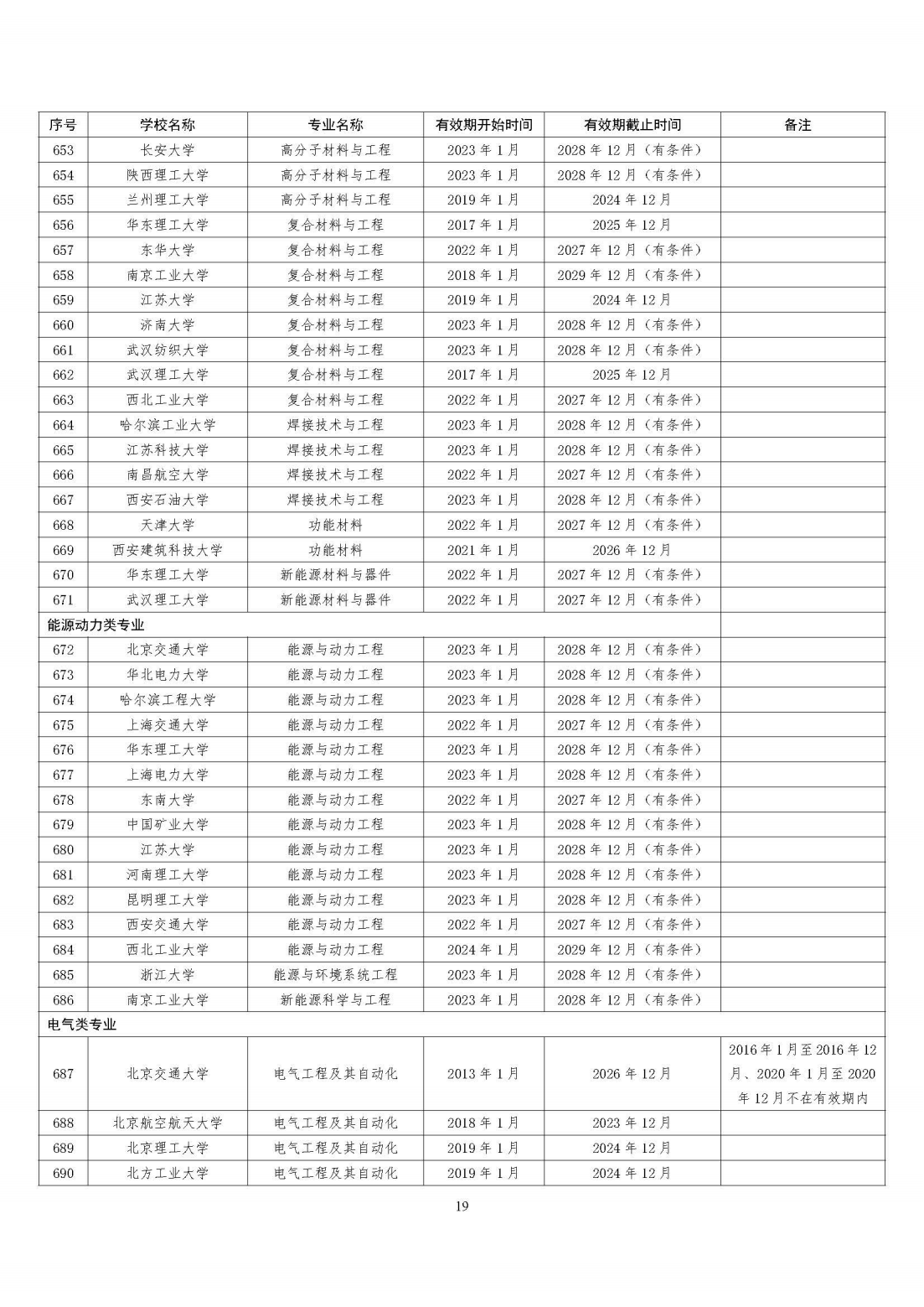 全国321所高校2395个专业通过工程教育专业认证（截至2023年底）