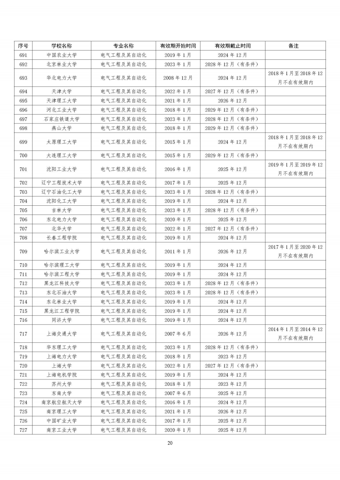 全国321所高校2395个专业通过工程教育专业认证（截至2023年底）
