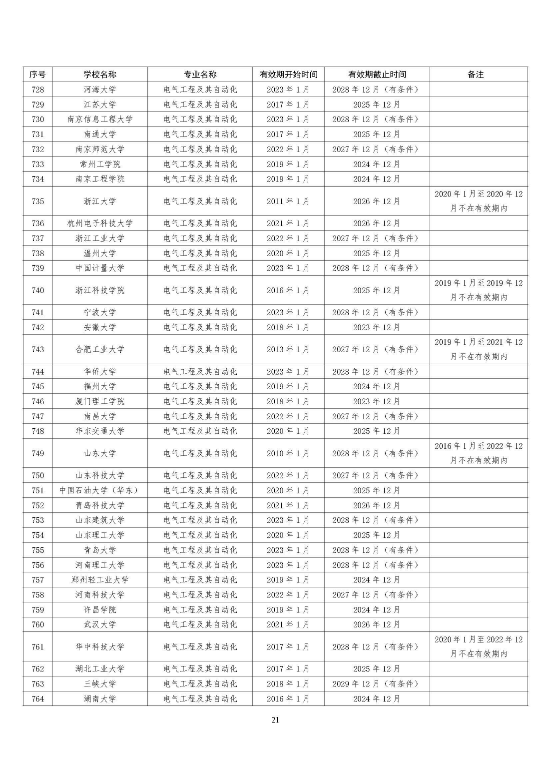 全国321所高校2395个专业通过工程教育专业认证（截至2023年底）