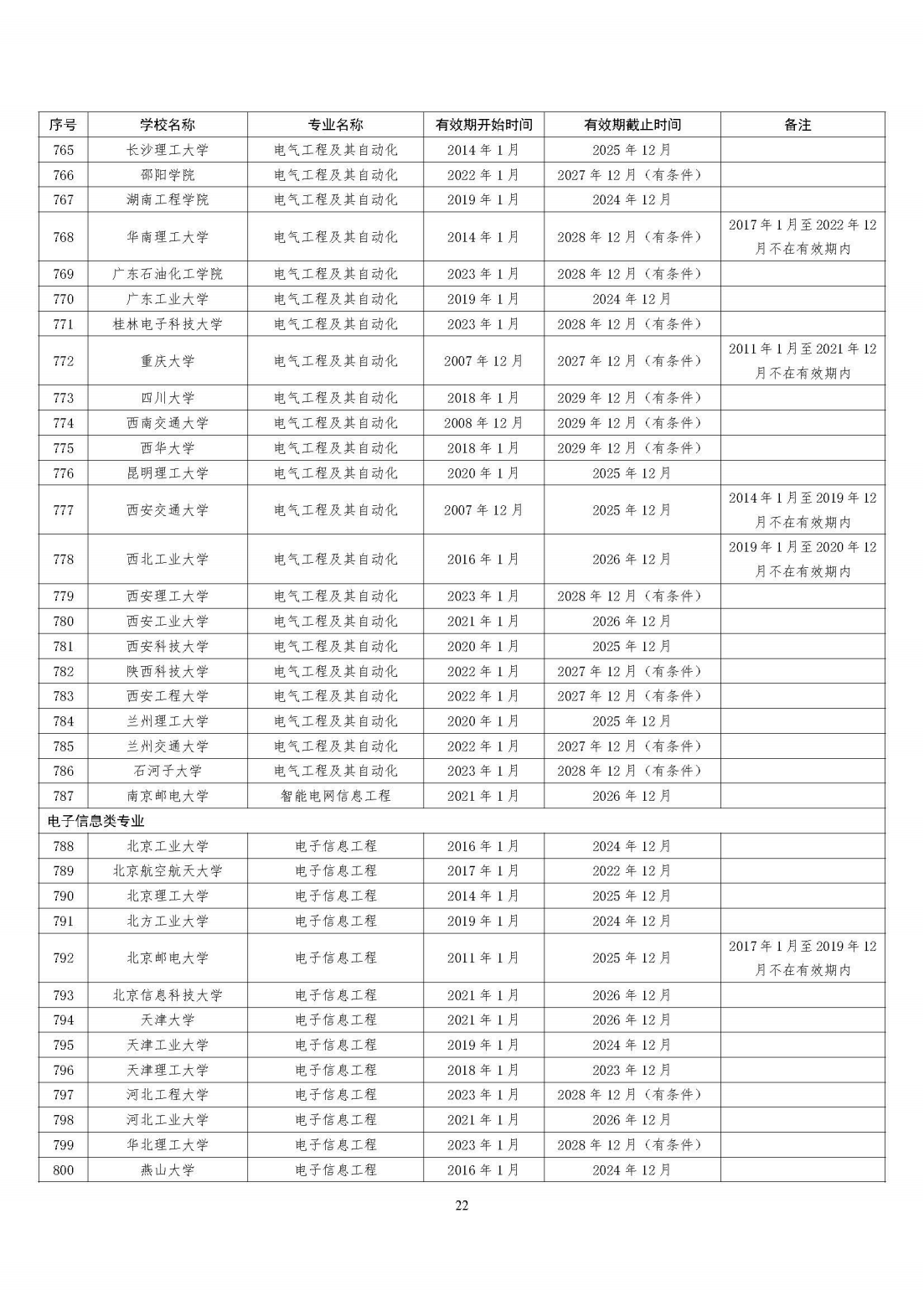 全国321所高校2395个专业通过工程教育专业认证（截至2023年底）