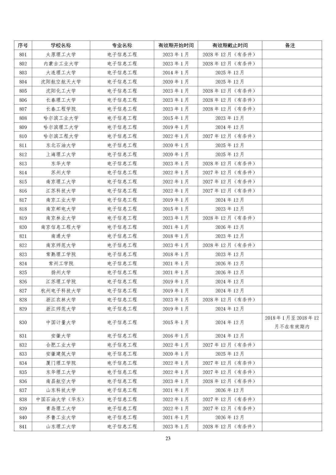 全国321所高校2395个专业通过工程教育专业认证（截至2023年底）