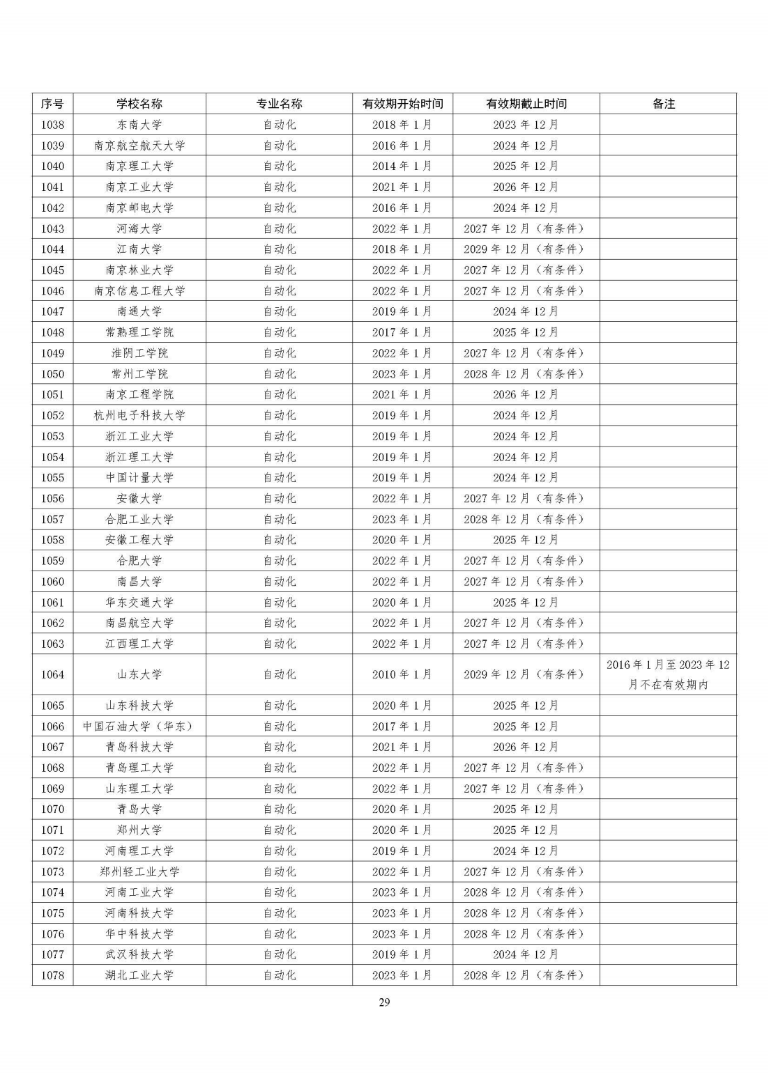 全国321所高校2395个专业通过工程教育专业认证（截至2023年底）