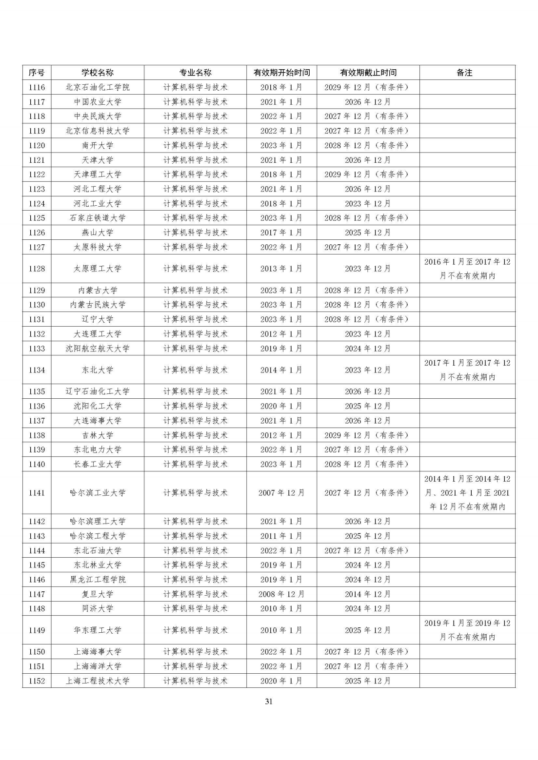 全国321所高校2395个专业通过工程教育专业认证（截至2023年底）