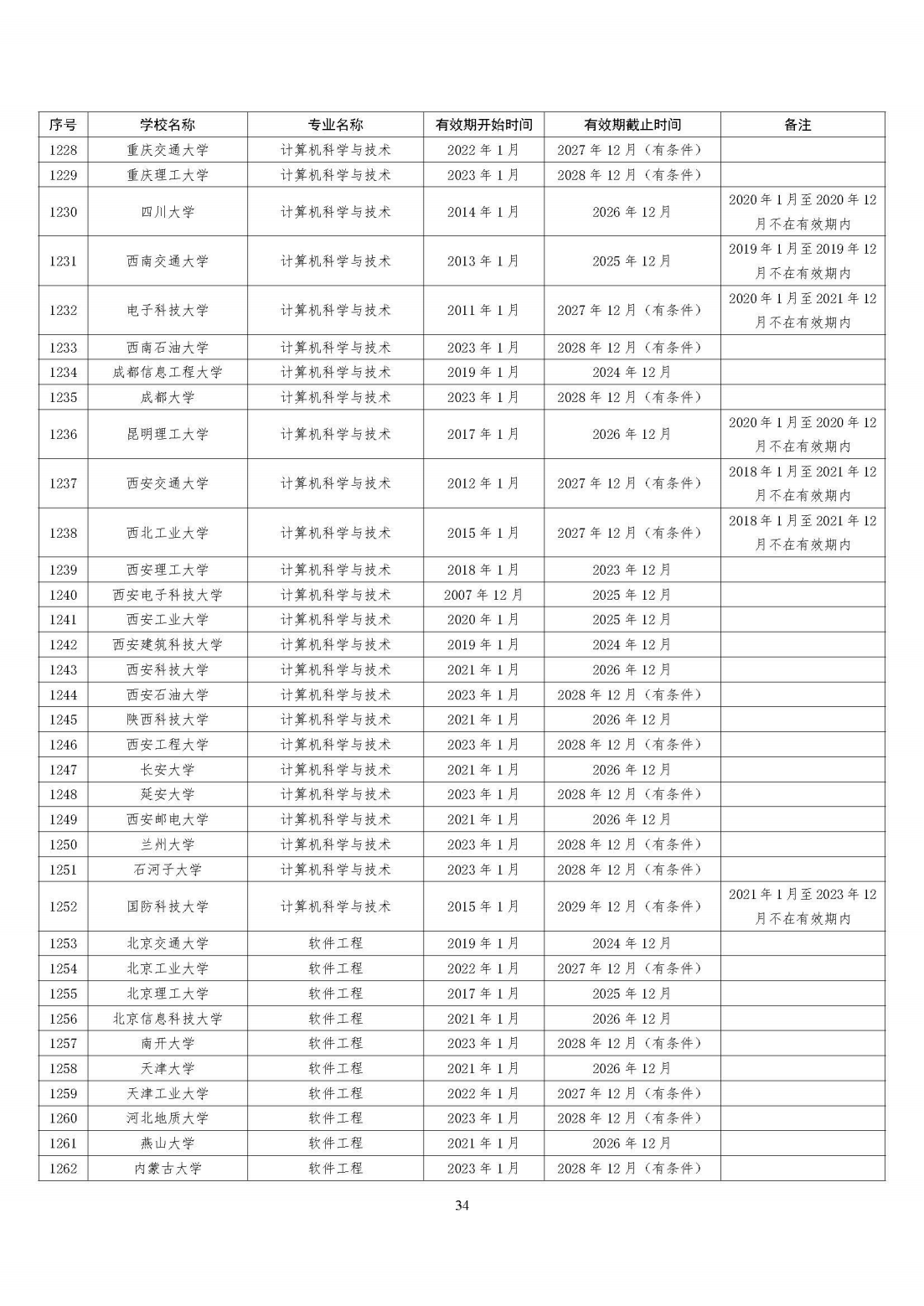 全国321所高校2395个专业通过工程教育专业认证（截至2023年底）