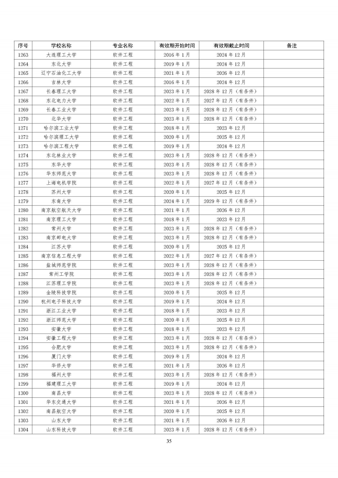 全国321所高校2395个专业通过工程教育专业认证（截至2023年底）