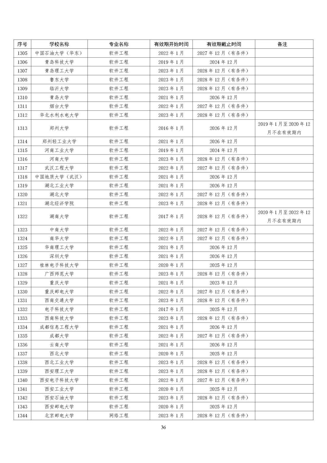 全国321所高校2395个专业通过工程教育专业认证（截至2023年底）