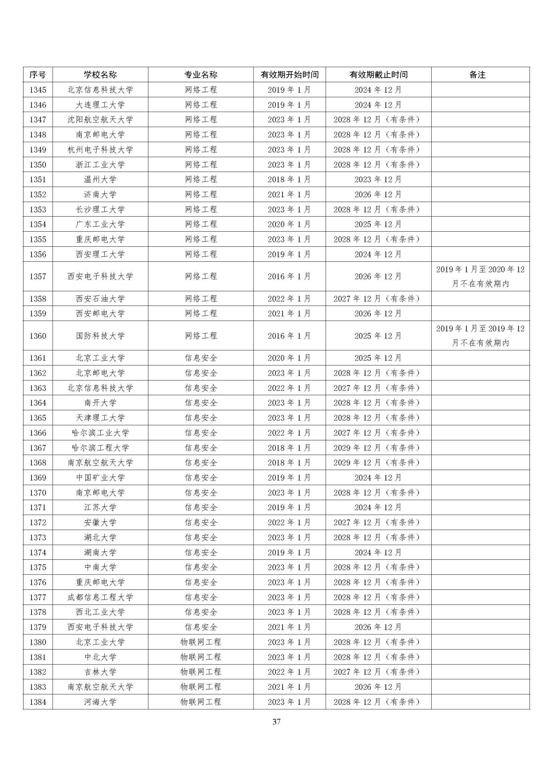 全国321所高校2395个专业通过工程教育专业认证（截至2023年底）