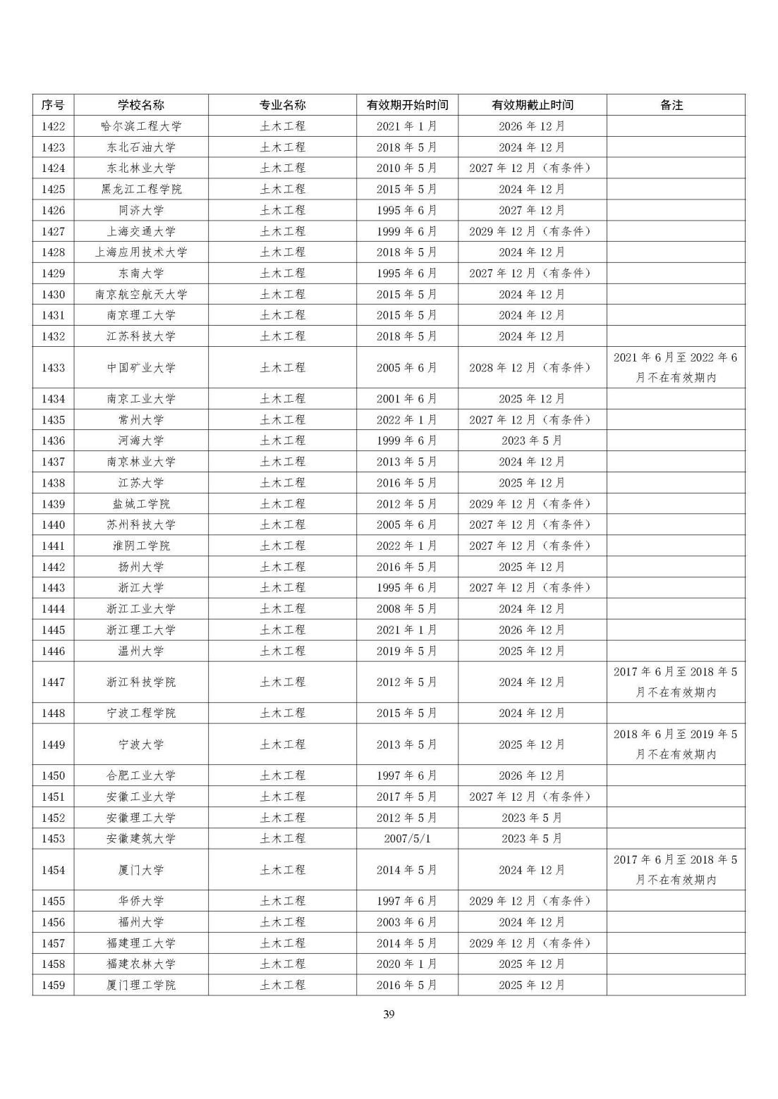 全国321所高校2395个专业通过工程教育专业认证（截至2023年底）