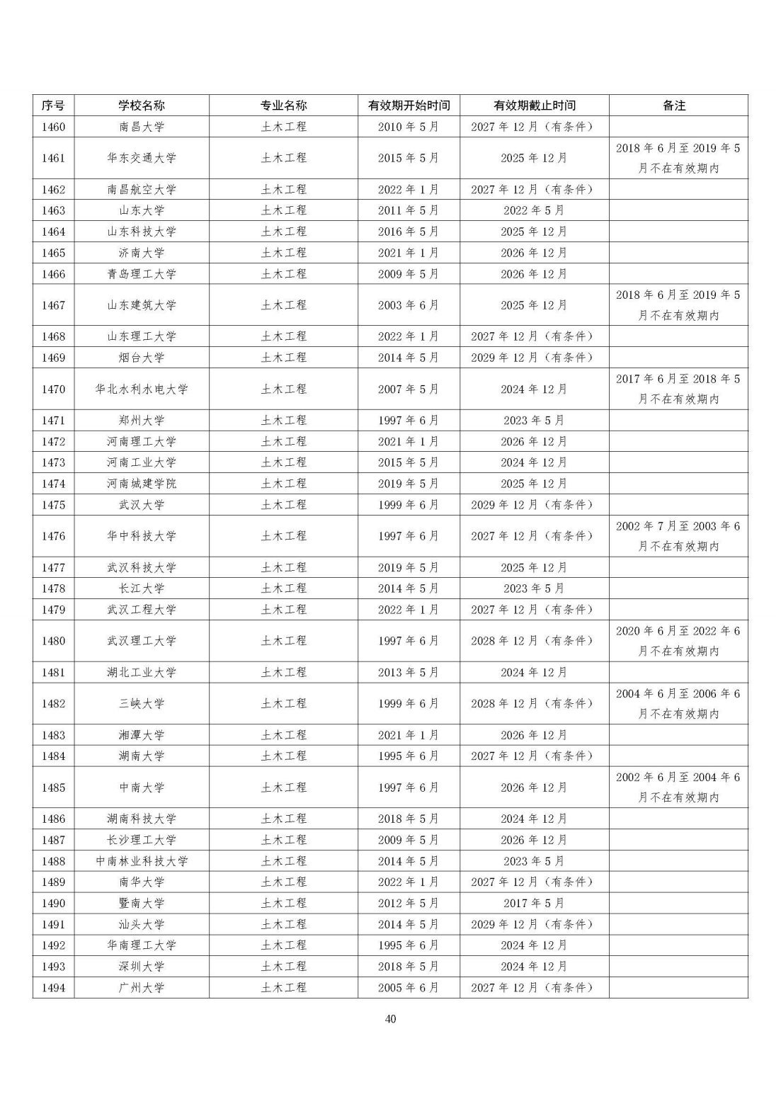 全国321所高校2395个专业通过工程教育专业认证（截至2023年底）