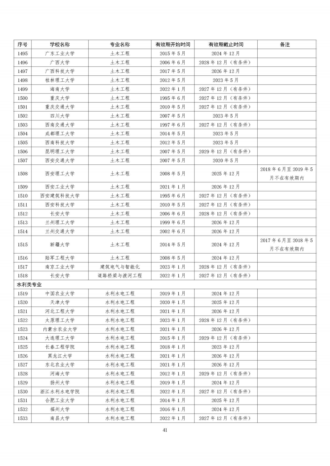 全国321所高校2395个专业通过工程教育专业认证（截至2023年底）