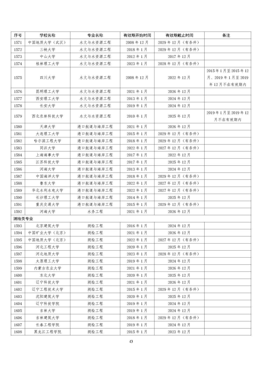 全国321所高校2395个专业通过工程教育专业认证（截至2023年底）