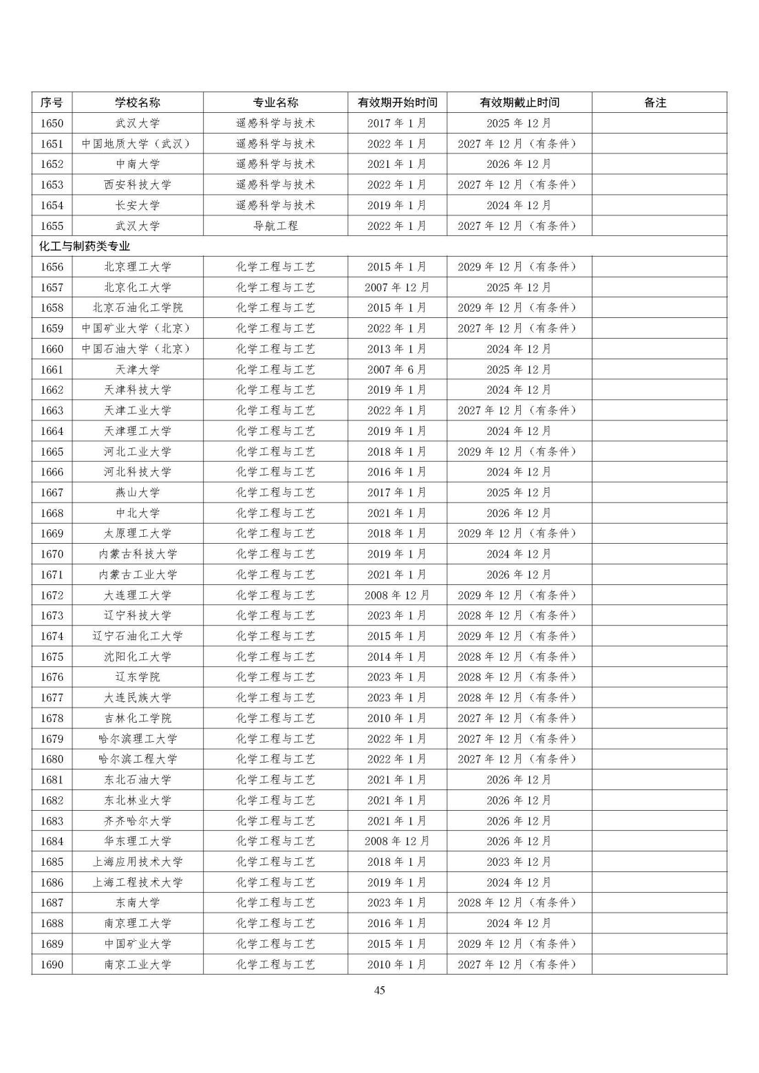 全国321所高校2395个专业通过工程教育专业认证（截至2023年底）