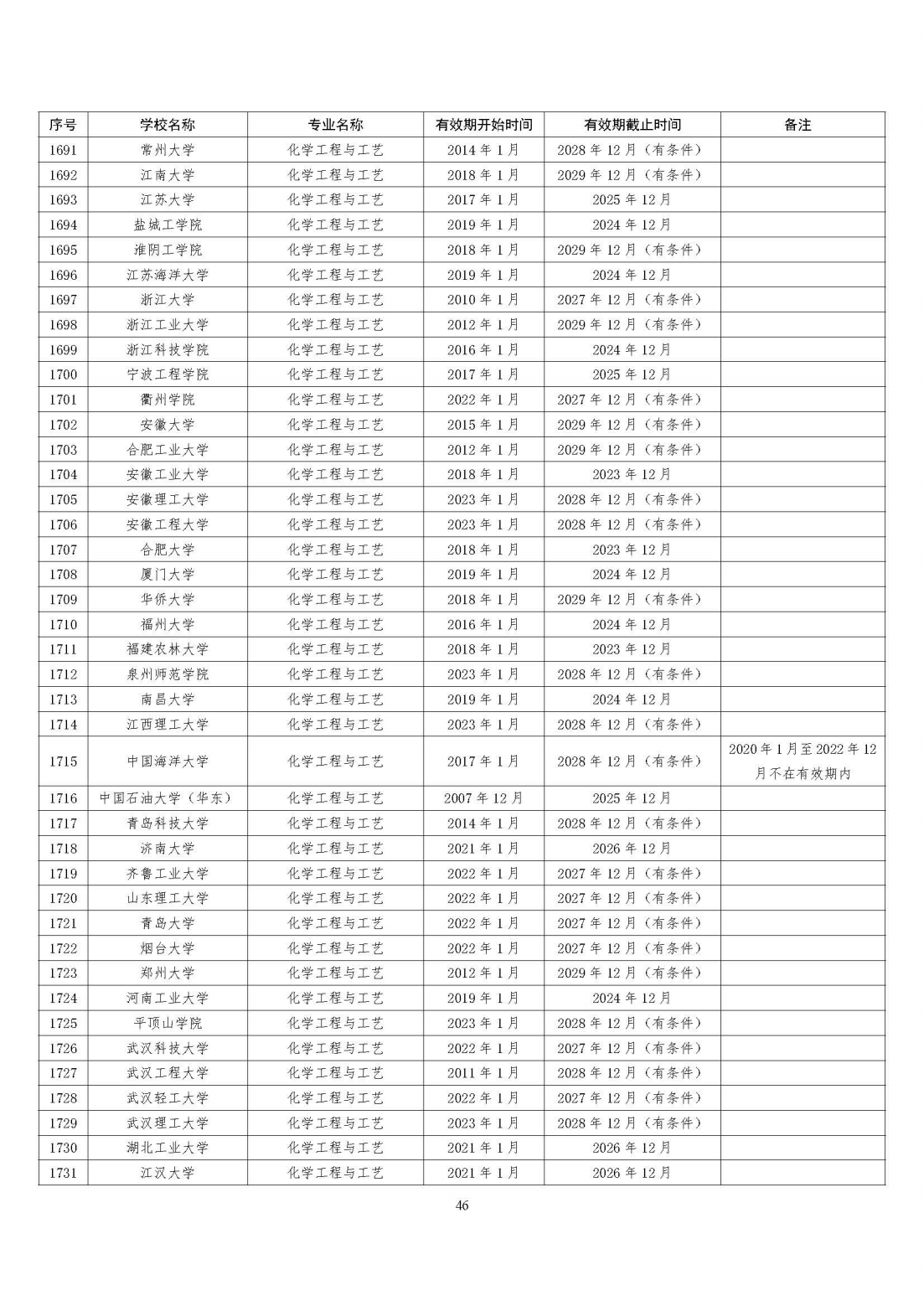 全国321所高校2395个专业通过工程教育专业认证（截至2023年底）
