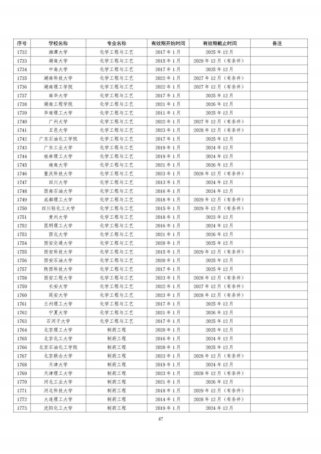 全国321所高校2395个专业通过工程教育专业认证（截至2023年底）
