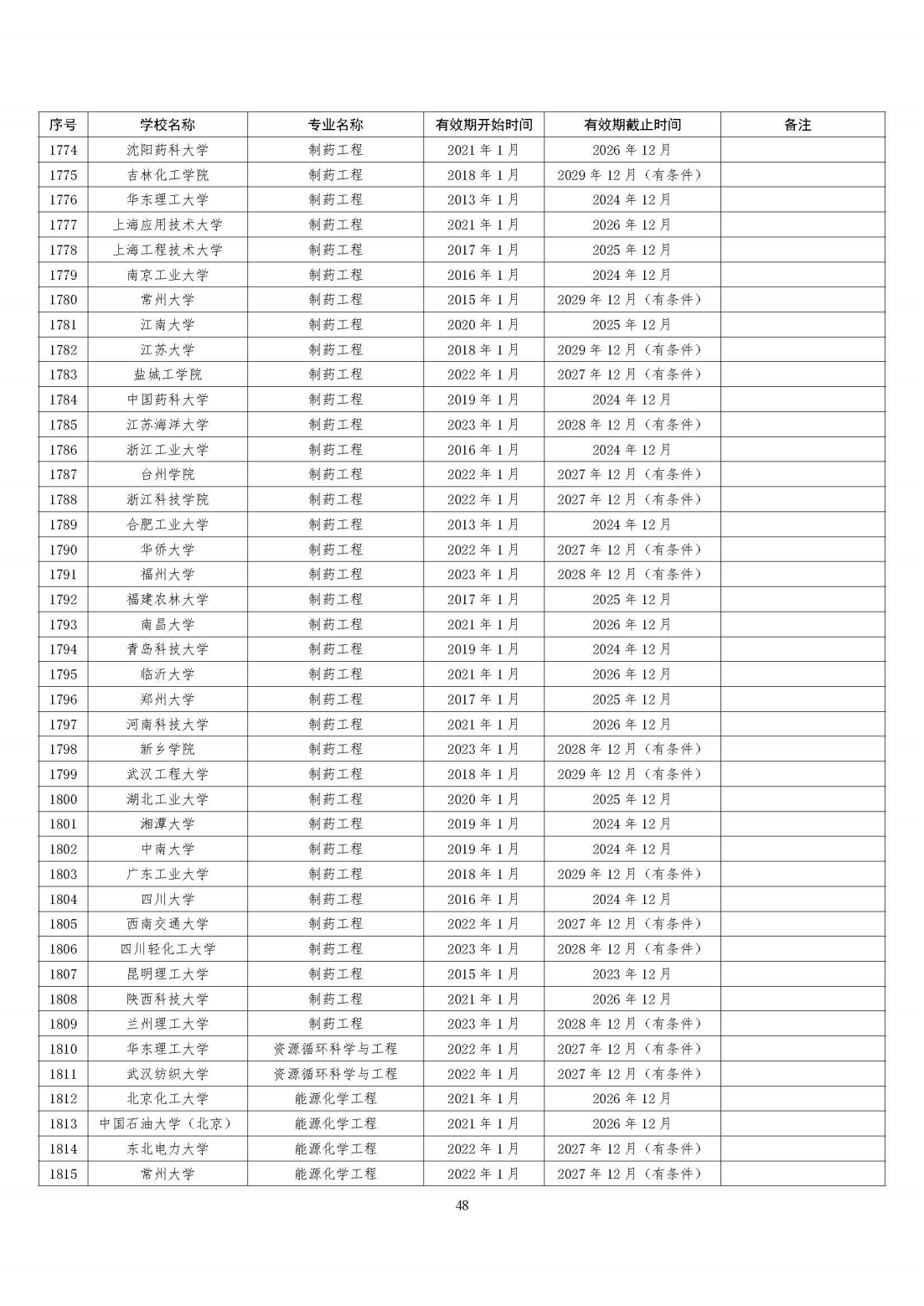 全国321所高校2395个专业通过工程教育专业认证（截至2023年底）
