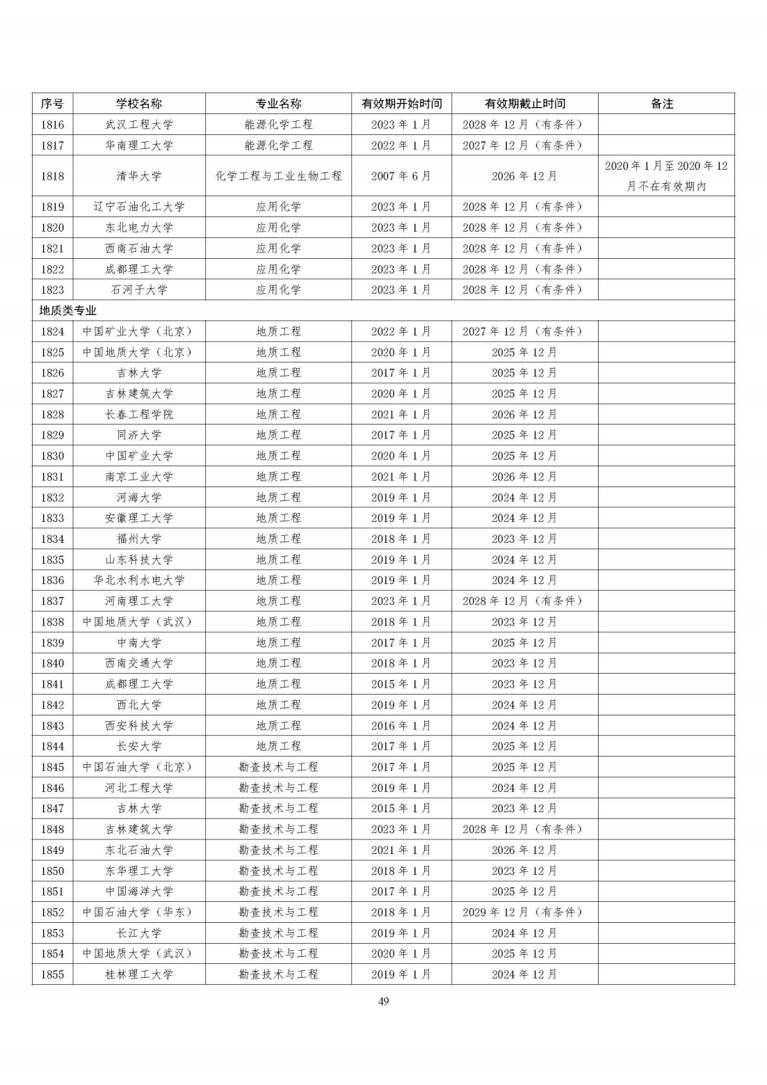 全国321所高校2395个专业通过工程教育专业认证（截至2023年底）