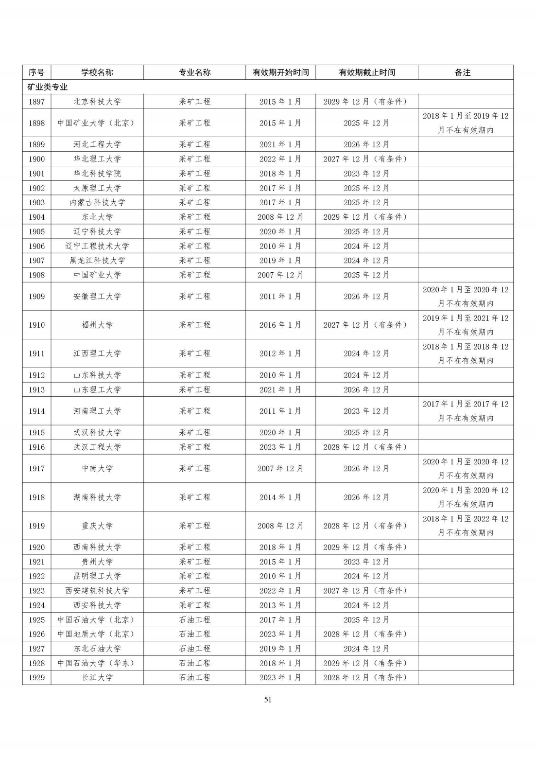 全国321所高校2395个专业通过工程教育专业认证（截至2023年底）